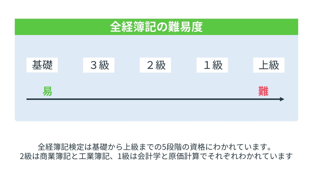 日商簿記検定1級 2級 3級 税理士試験 簿記検定の種類は？日商簿記・全商簿記・全経簿記の違いを徹底
